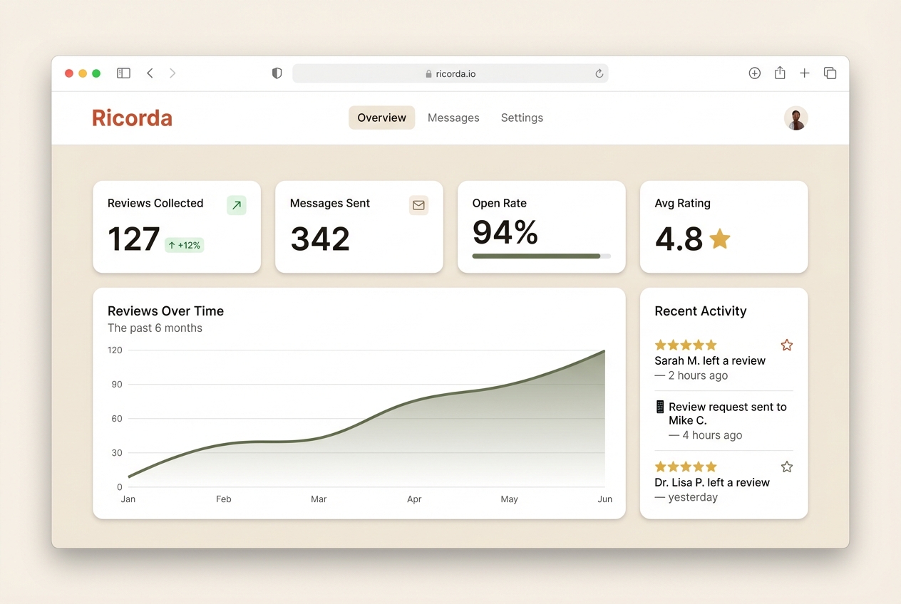 Ricorda analytics dashboard showing review growth chart, 127 reviews collected, and recent activity
