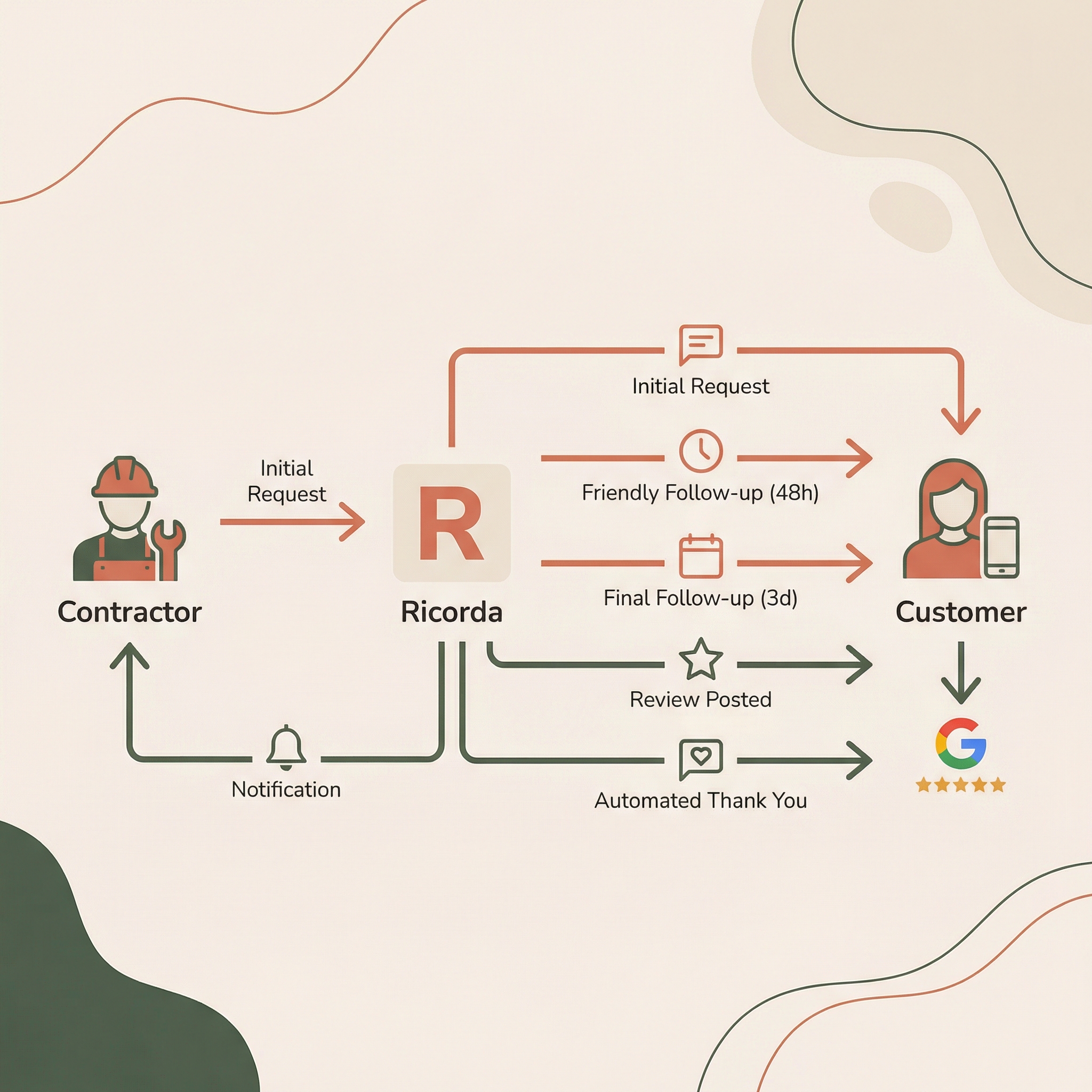 Ricorda automated review sequence: initial request, follow-up, and auto-thank you